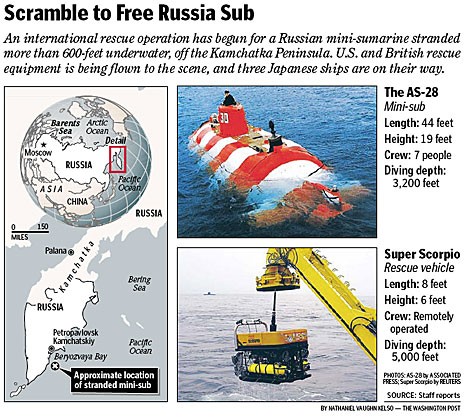 Russian Sub