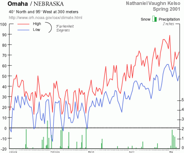 Climograph - Omaha, Nebraska