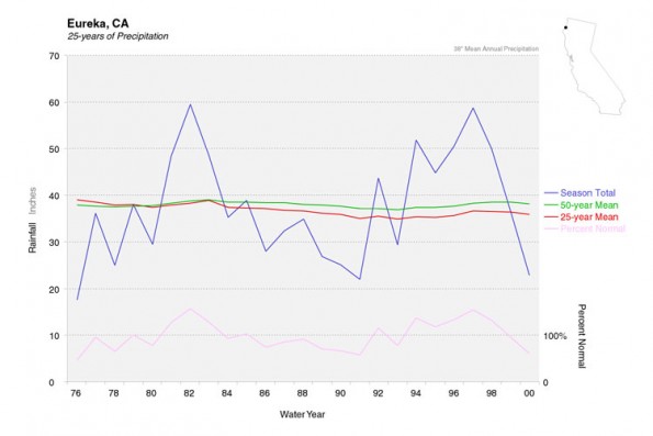 Eureka Climograph