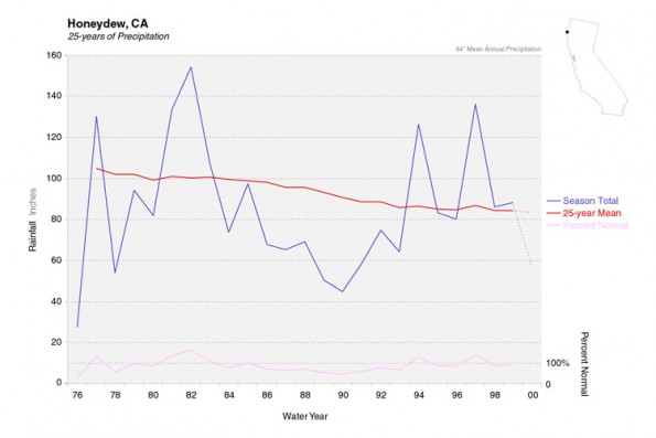 Honeydew Climograph