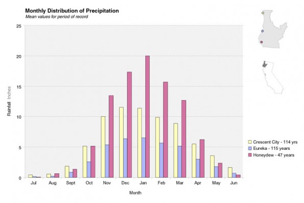 Monthly Variability of Rainfall