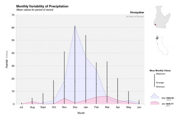 Monthly Variability at Honeydew