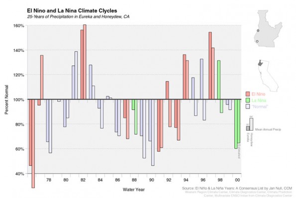 El Nino and La Nina Variability