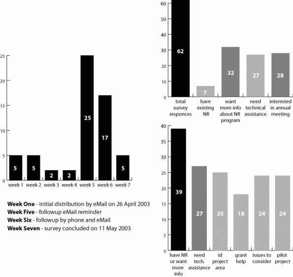 Survey Charts