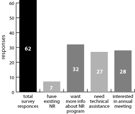 Responses
