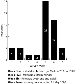Survey Timeline